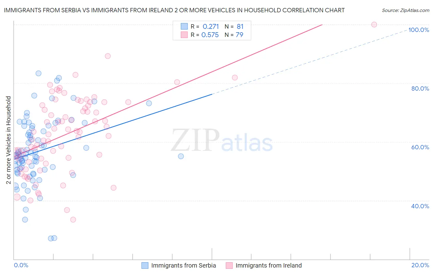 Immigrants from Serbia vs Immigrants from Ireland 2 or more Vehicles in Household