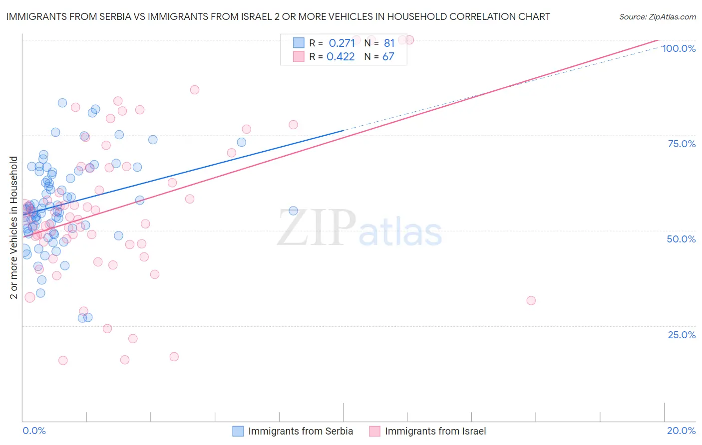 Immigrants from Serbia vs Immigrants from Israel 2 or more Vehicles in Household