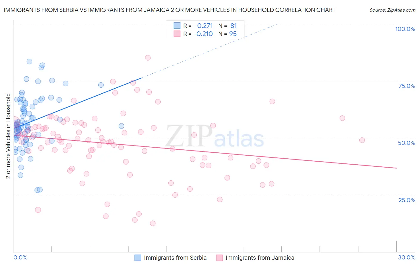 Immigrants from Serbia vs Immigrants from Jamaica 2 or more Vehicles in Household