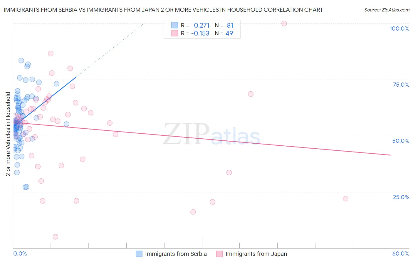 Immigrants from Serbia vs Immigrants from Japan 2 or more Vehicles in Household