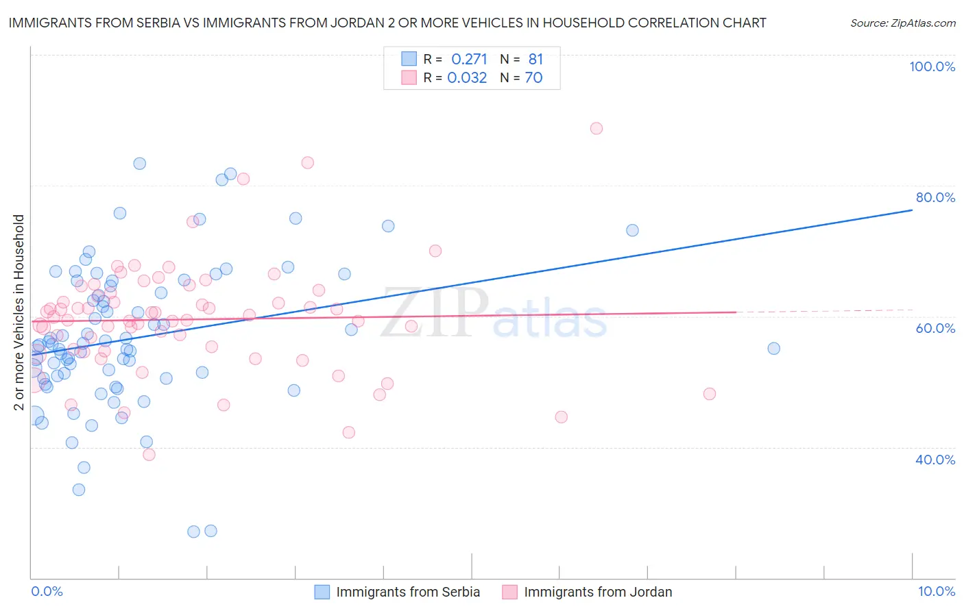 Immigrants from Serbia vs Immigrants from Jordan 2 or more Vehicles in Household