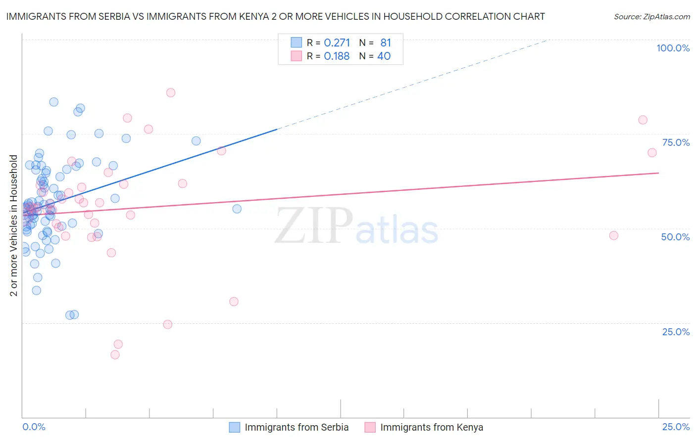Immigrants from Serbia vs Immigrants from Kenya 2 or more Vehicles in Household