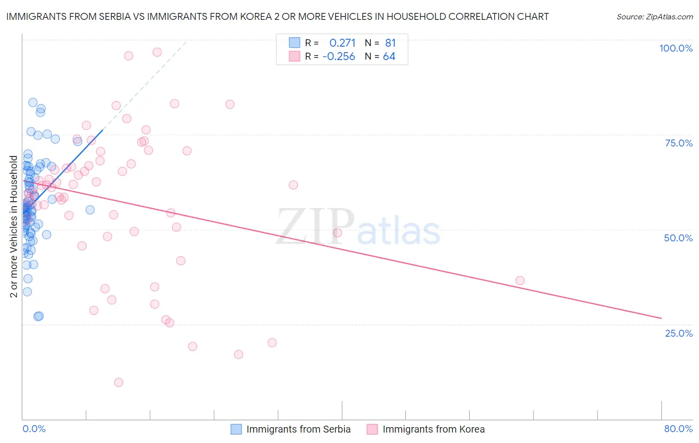 Immigrants from Serbia vs Immigrants from Korea 2 or more Vehicles in Household