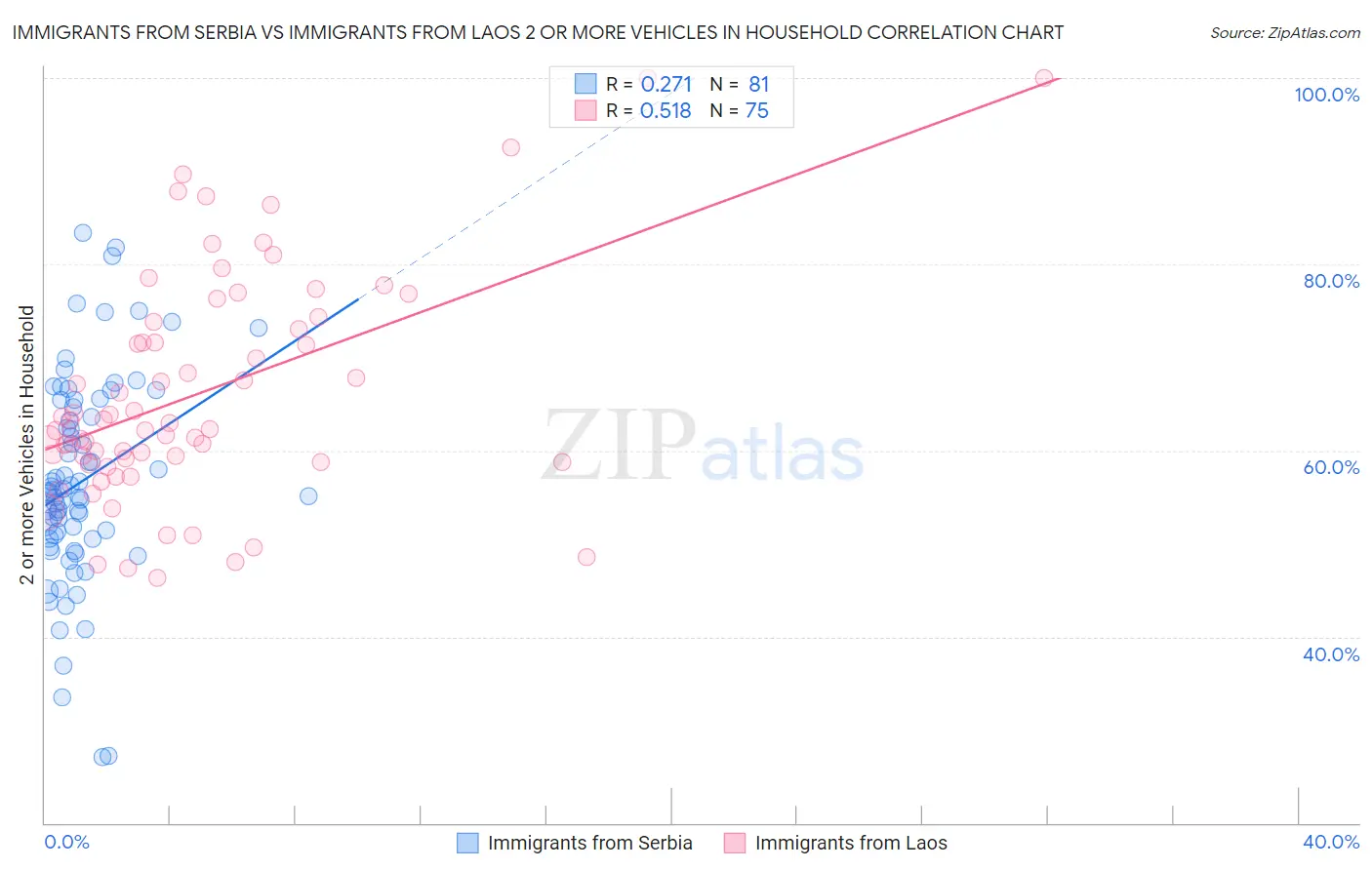 Immigrants from Serbia vs Immigrants from Laos 2 or more Vehicles in Household