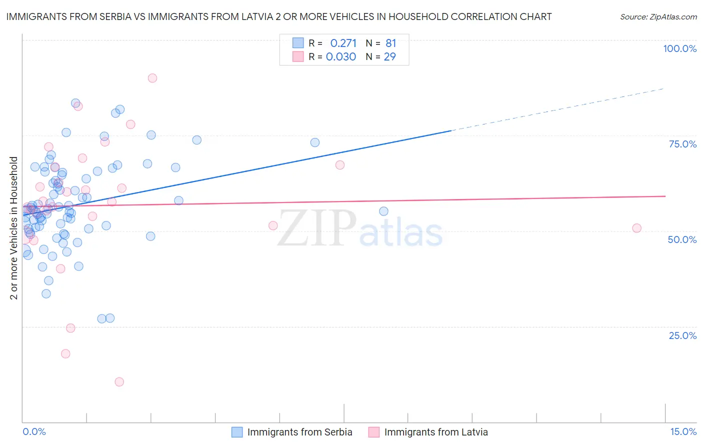 Immigrants from Serbia vs Immigrants from Latvia 2 or more Vehicles in Household