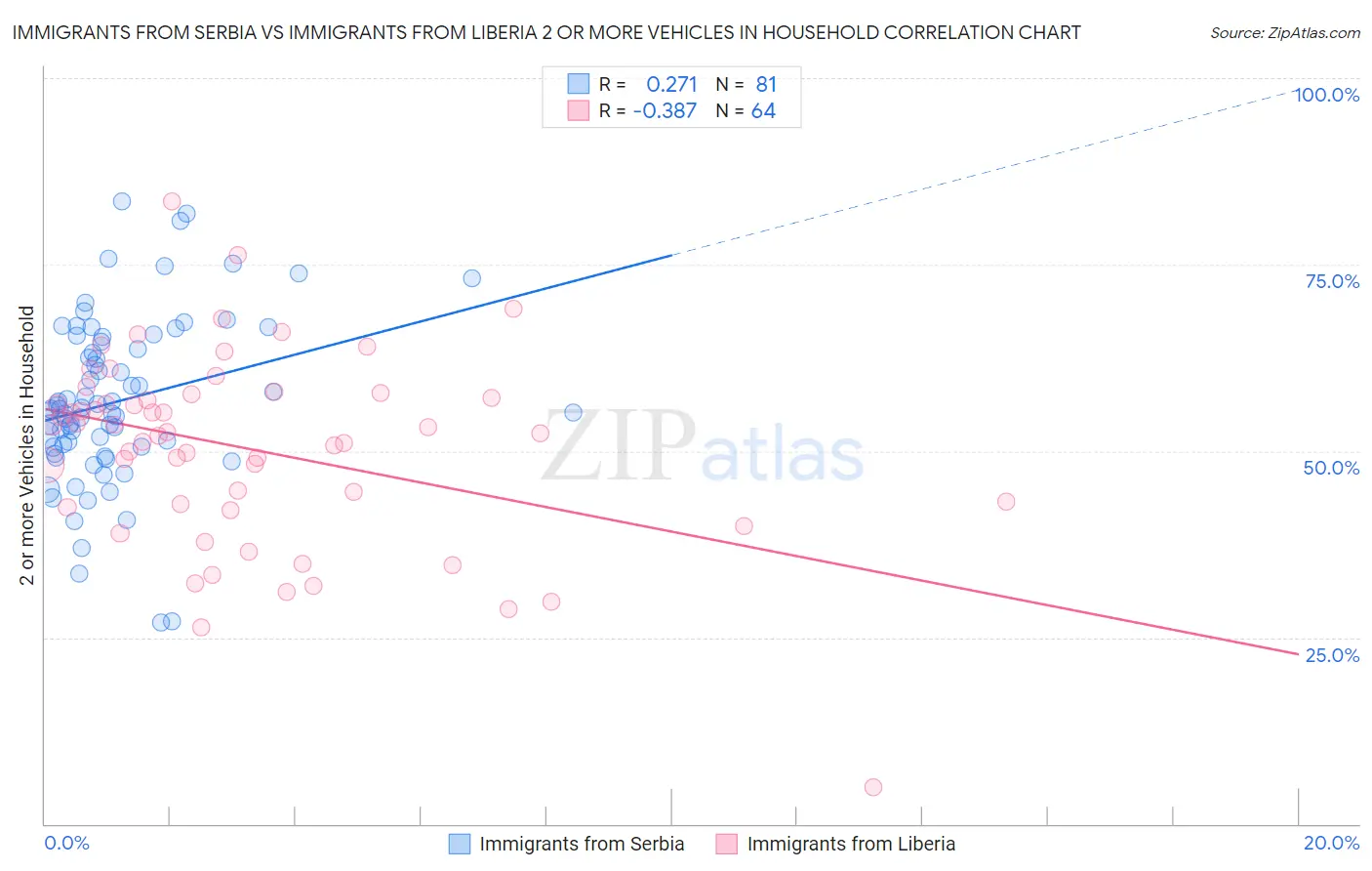Immigrants from Serbia vs Immigrants from Liberia 2 or more Vehicles in Household