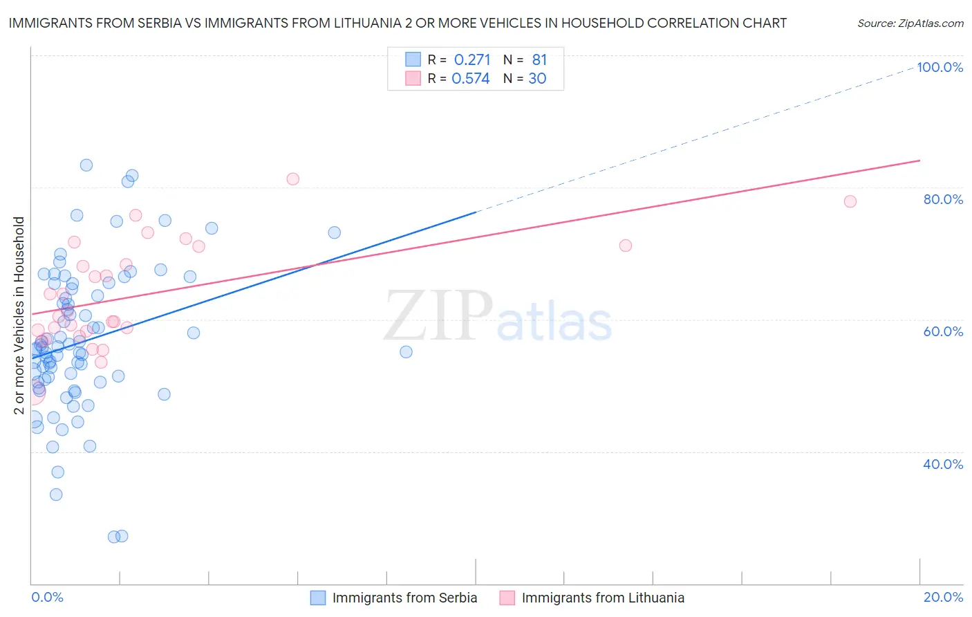 Immigrants from Serbia vs Immigrants from Lithuania 2 or more Vehicles in Household