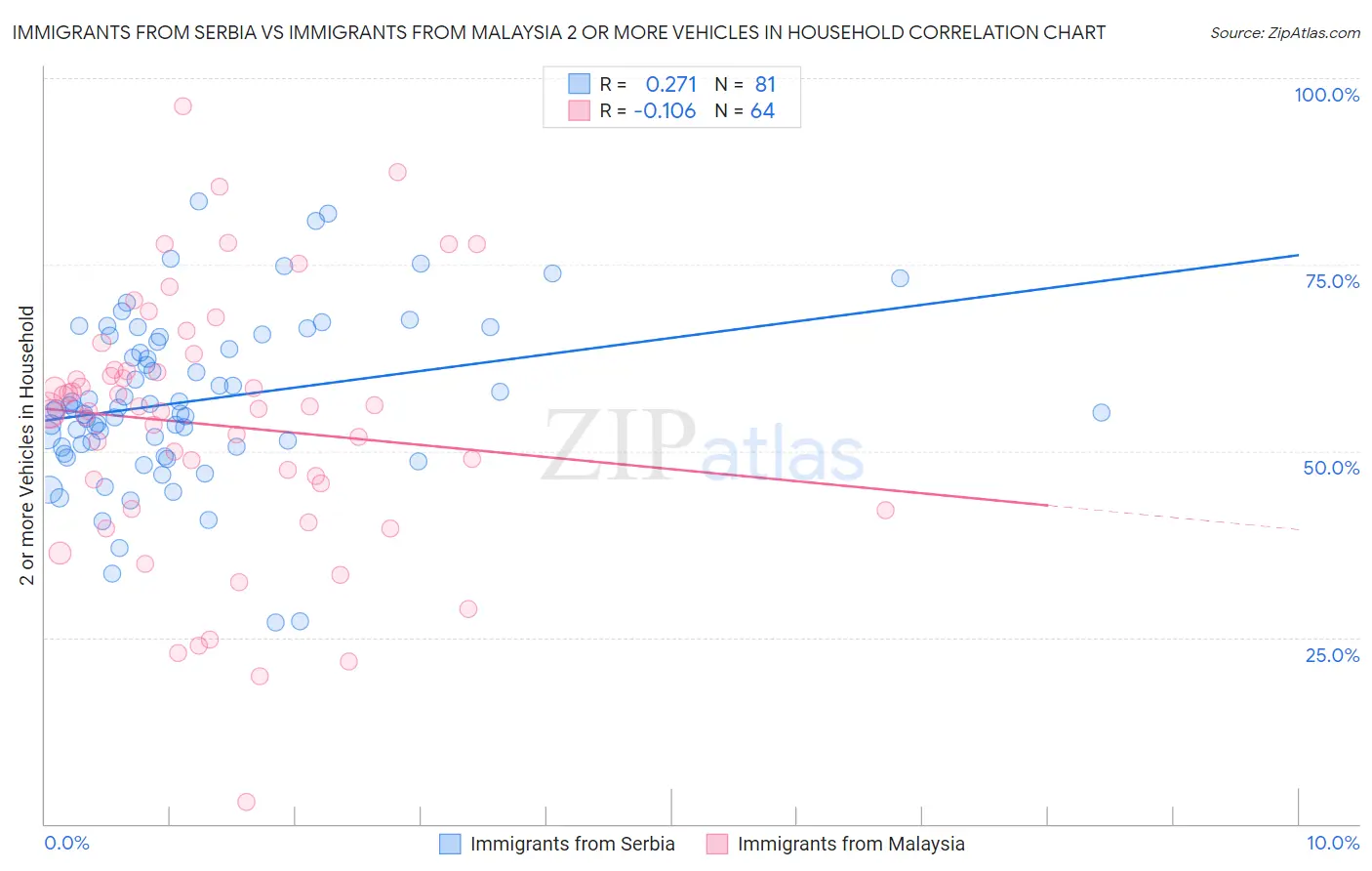 Immigrants from Serbia vs Immigrants from Malaysia 2 or more Vehicles in Household