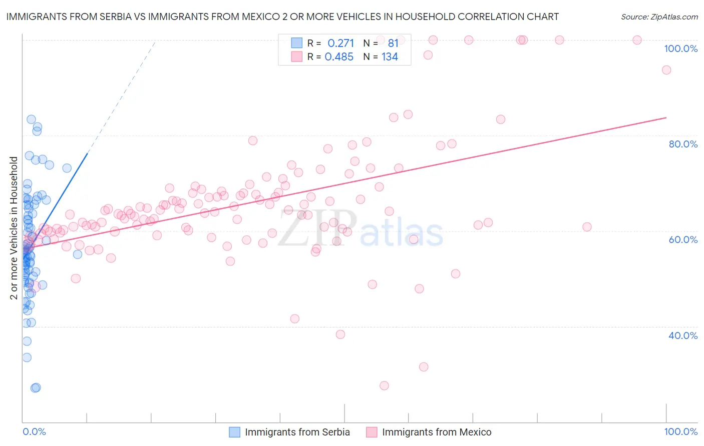 Immigrants from Serbia vs Immigrants from Mexico 2 or more Vehicles in Household