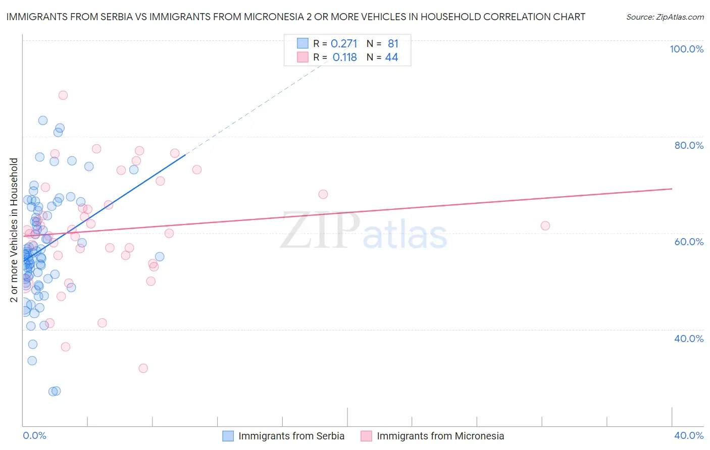 Immigrants from Serbia vs Immigrants from Micronesia 2 or more Vehicles in Household