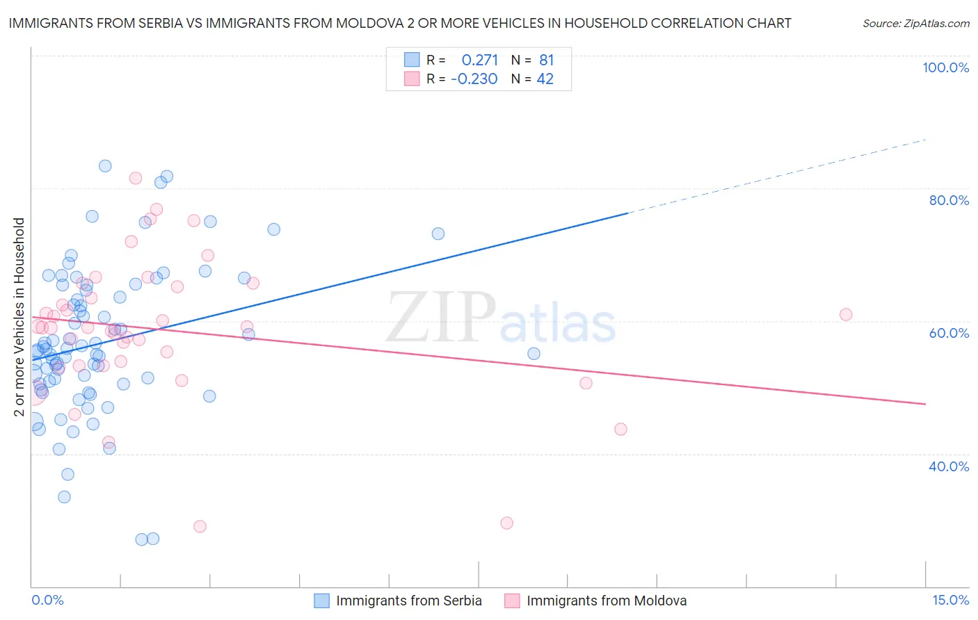 Immigrants from Serbia vs Immigrants from Moldova 2 or more Vehicles in Household