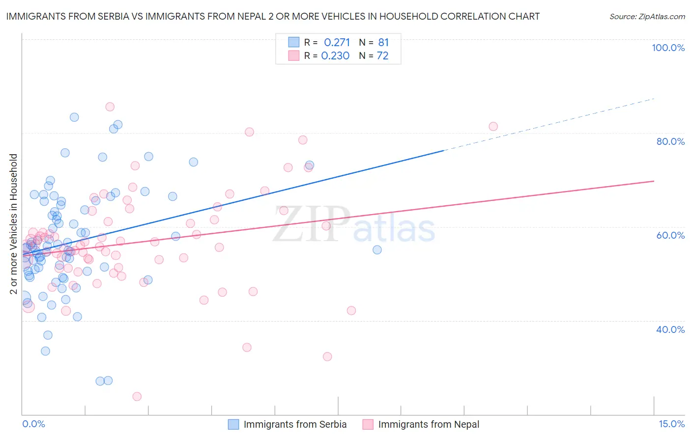 Immigrants from Serbia vs Immigrants from Nepal 2 or more Vehicles in Household