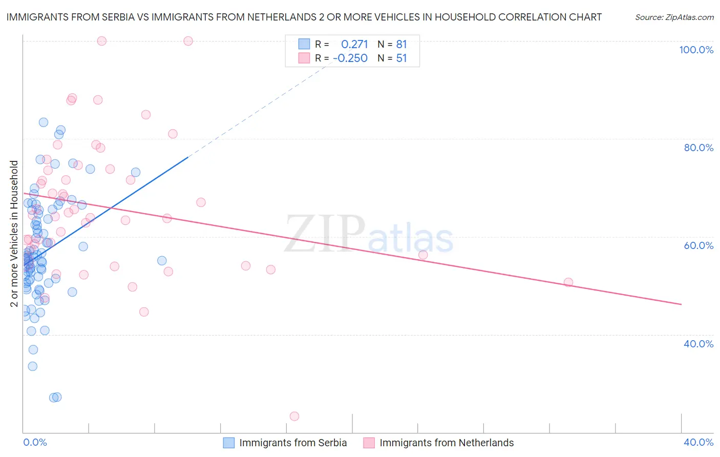 Immigrants from Serbia vs Immigrants from Netherlands 2 or more Vehicles in Household