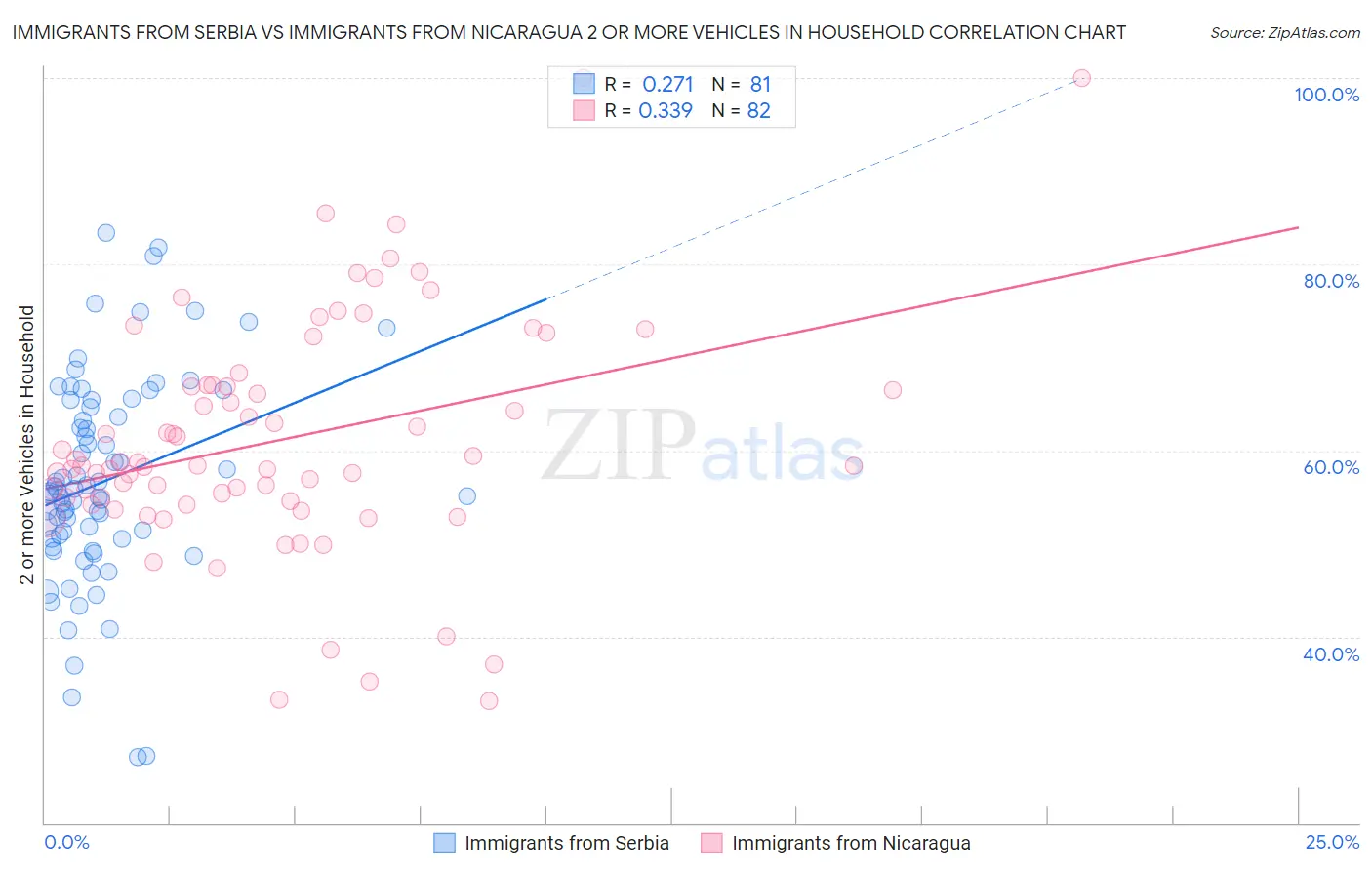 Immigrants from Serbia vs Immigrants from Nicaragua 2 or more Vehicles in Household