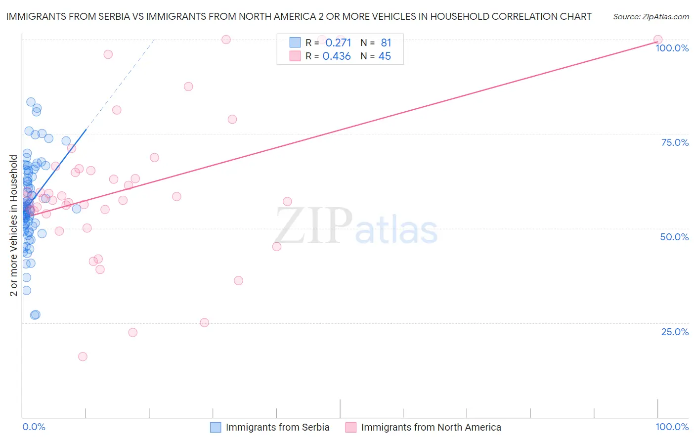 Immigrants from Serbia vs Immigrants from North America 2 or more Vehicles in Household