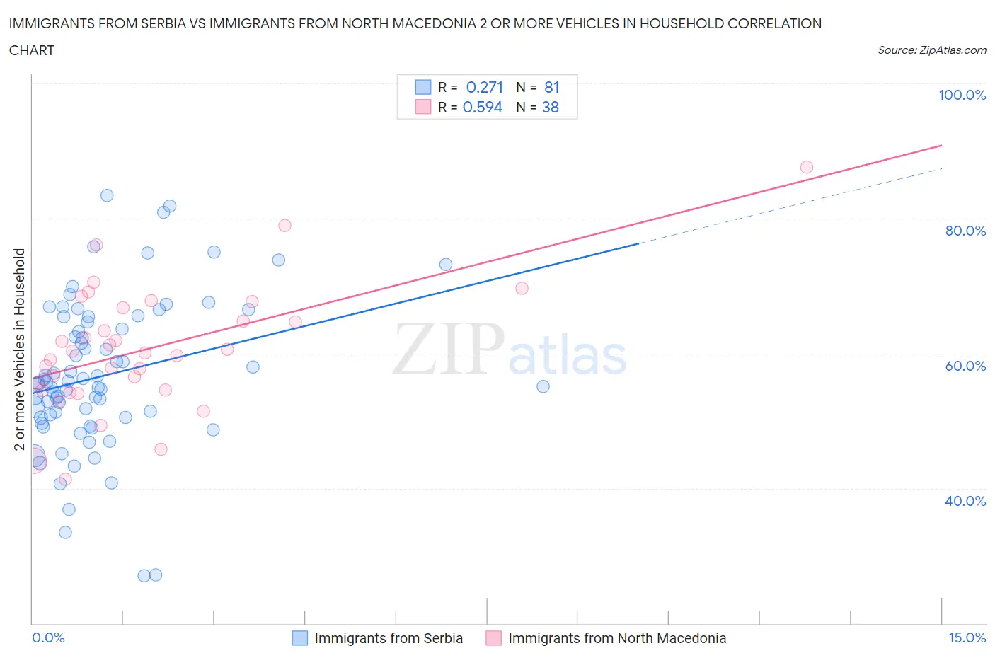 Immigrants from Serbia vs Immigrants from North Macedonia 2 or more Vehicles in Household