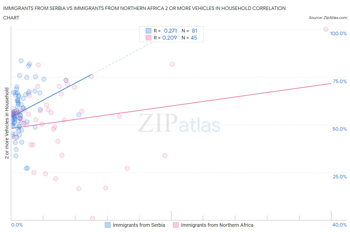 Immigrants from Serbia vs Immigrants from Northern Africa 2 or more Vehicles in Household