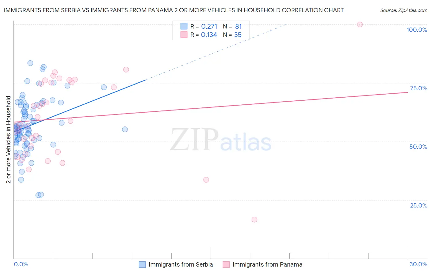 Immigrants from Serbia vs Immigrants from Panama 2 or more Vehicles in Household