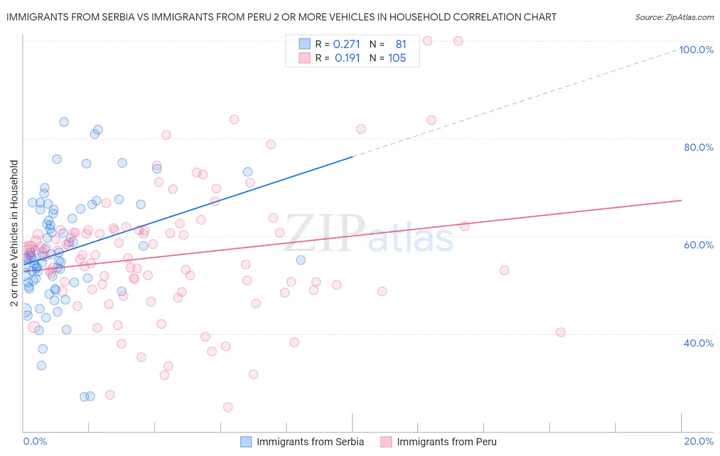 Immigrants from Serbia vs Immigrants from Peru 2 or more Vehicles in Household