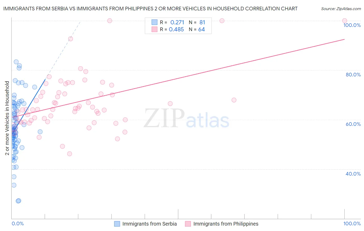 Immigrants from Serbia vs Immigrants from Philippines 2 or more Vehicles in Household