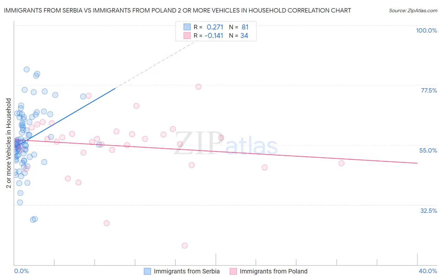 Immigrants from Serbia vs Immigrants from Poland 2 or more Vehicles in Household