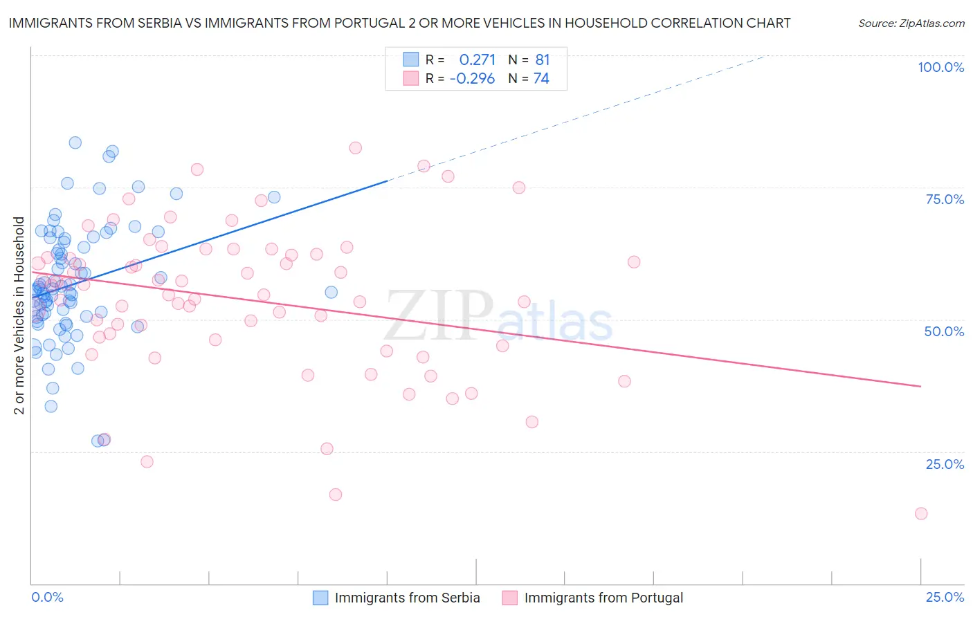 Immigrants from Serbia vs Immigrants from Portugal 2 or more Vehicles in Household