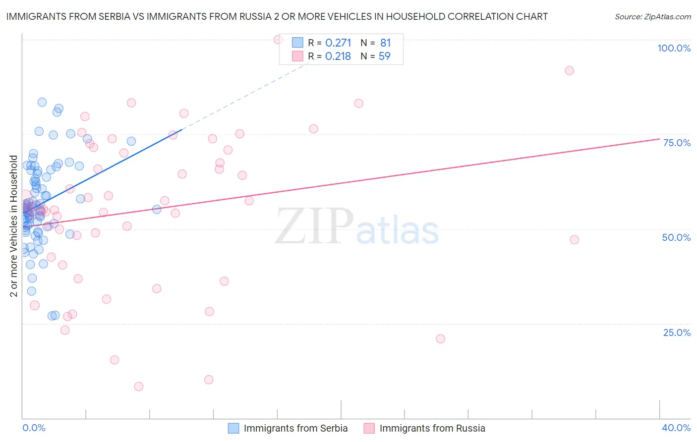 Immigrants from Serbia vs Immigrants from Russia 2 or more Vehicles in Household