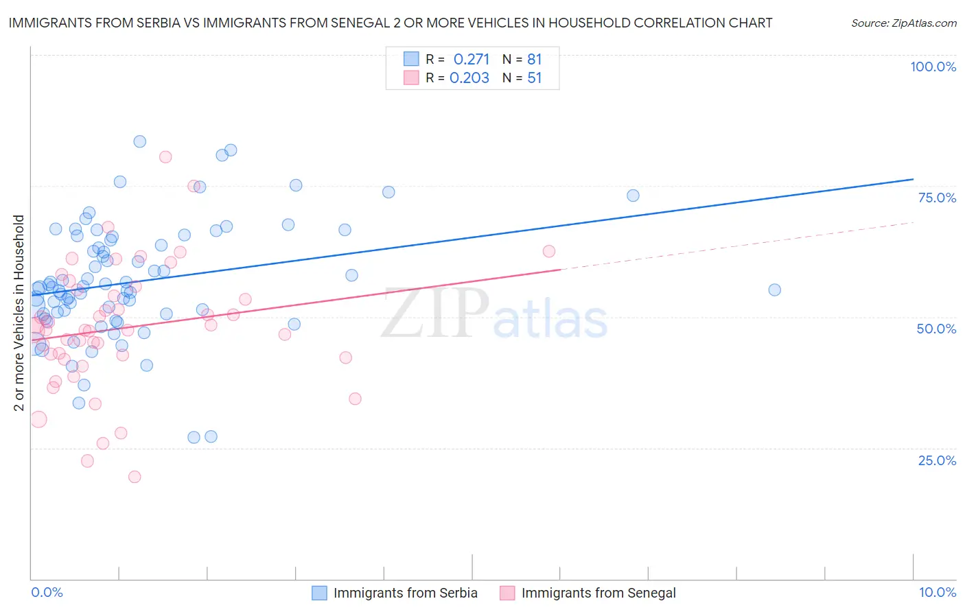 Immigrants from Serbia vs Immigrants from Senegal 2 or more Vehicles in Household