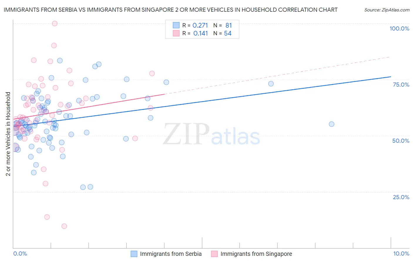 Immigrants from Serbia vs Immigrants from Singapore 2 or more Vehicles in Household
