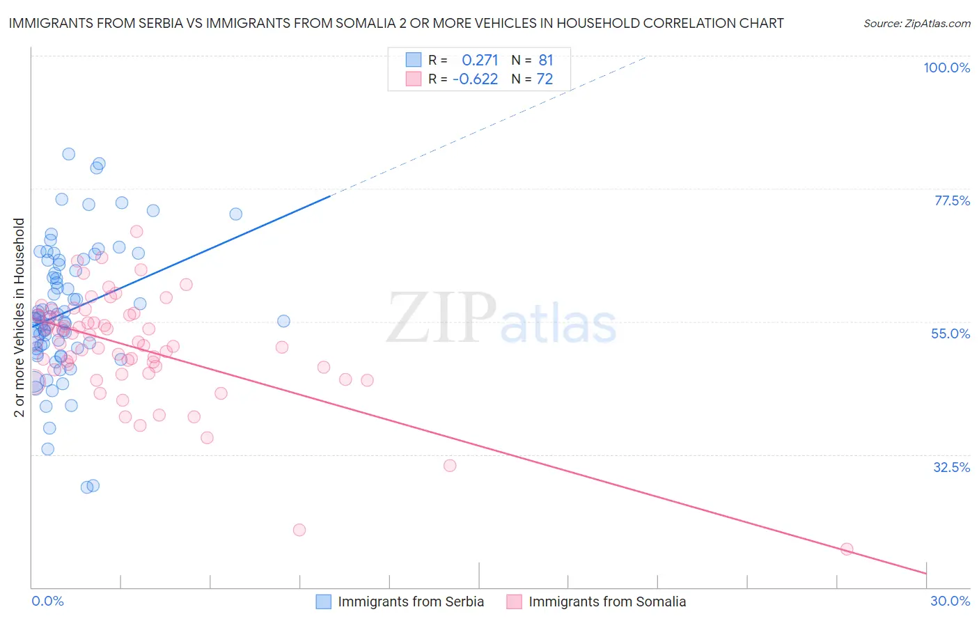 Immigrants from Serbia vs Immigrants from Somalia 2 or more Vehicles in Household