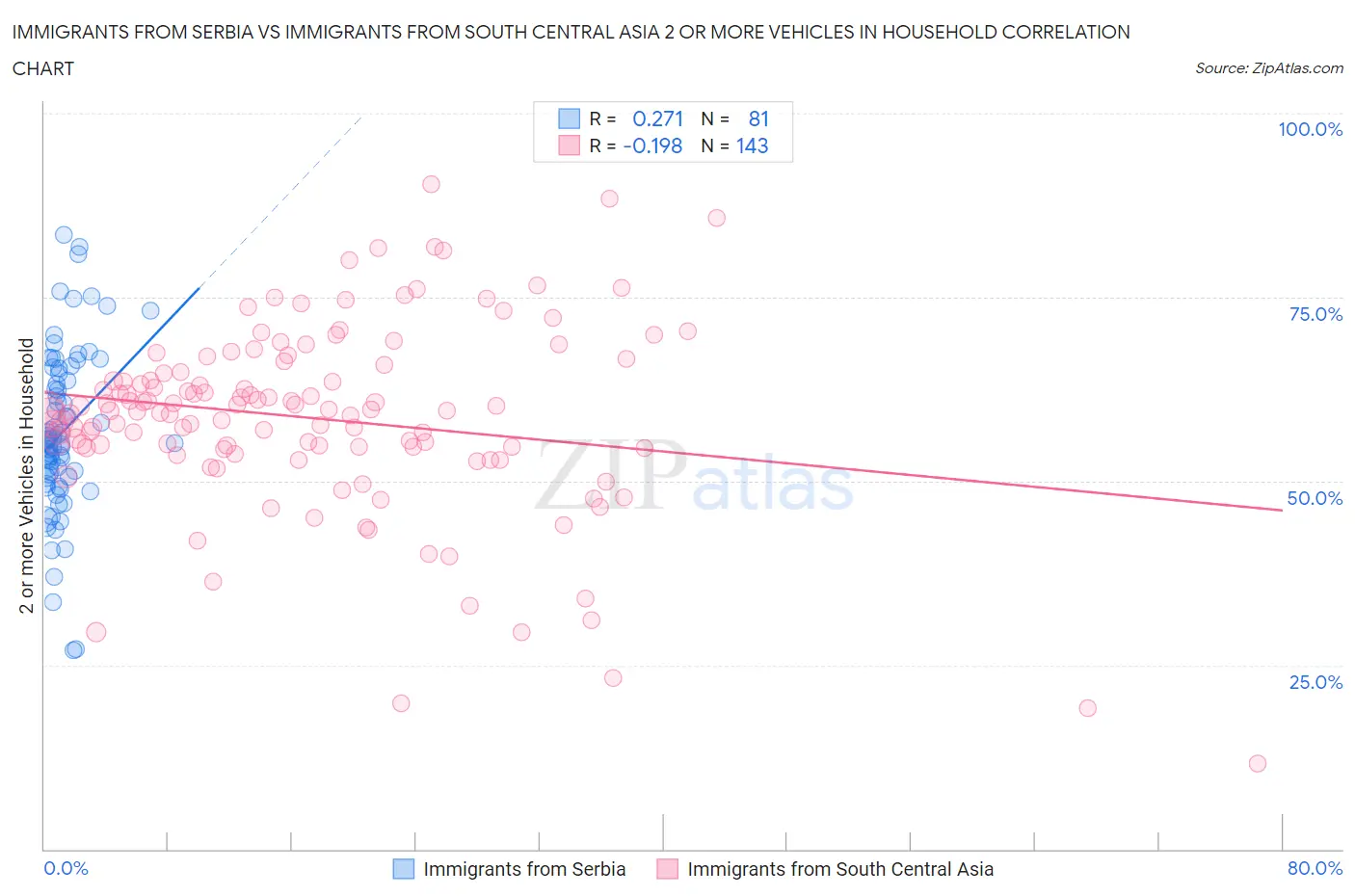 Immigrants from Serbia vs Immigrants from South Central Asia 2 or more Vehicles in Household