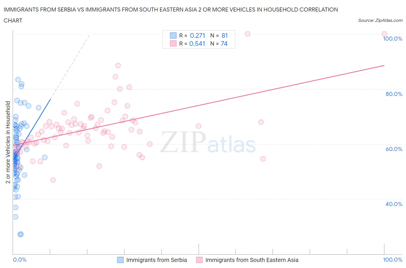 Immigrants from Serbia vs Immigrants from South Eastern Asia 2 or more Vehicles in Household