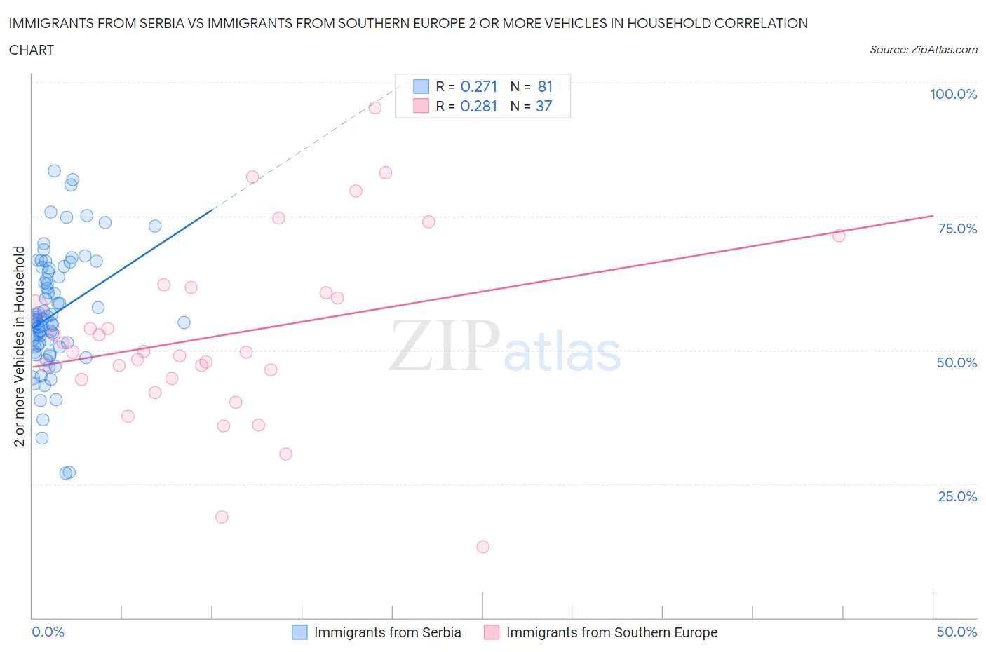 Immigrants from Serbia vs Immigrants from Southern Europe 2 or more Vehicles in Household