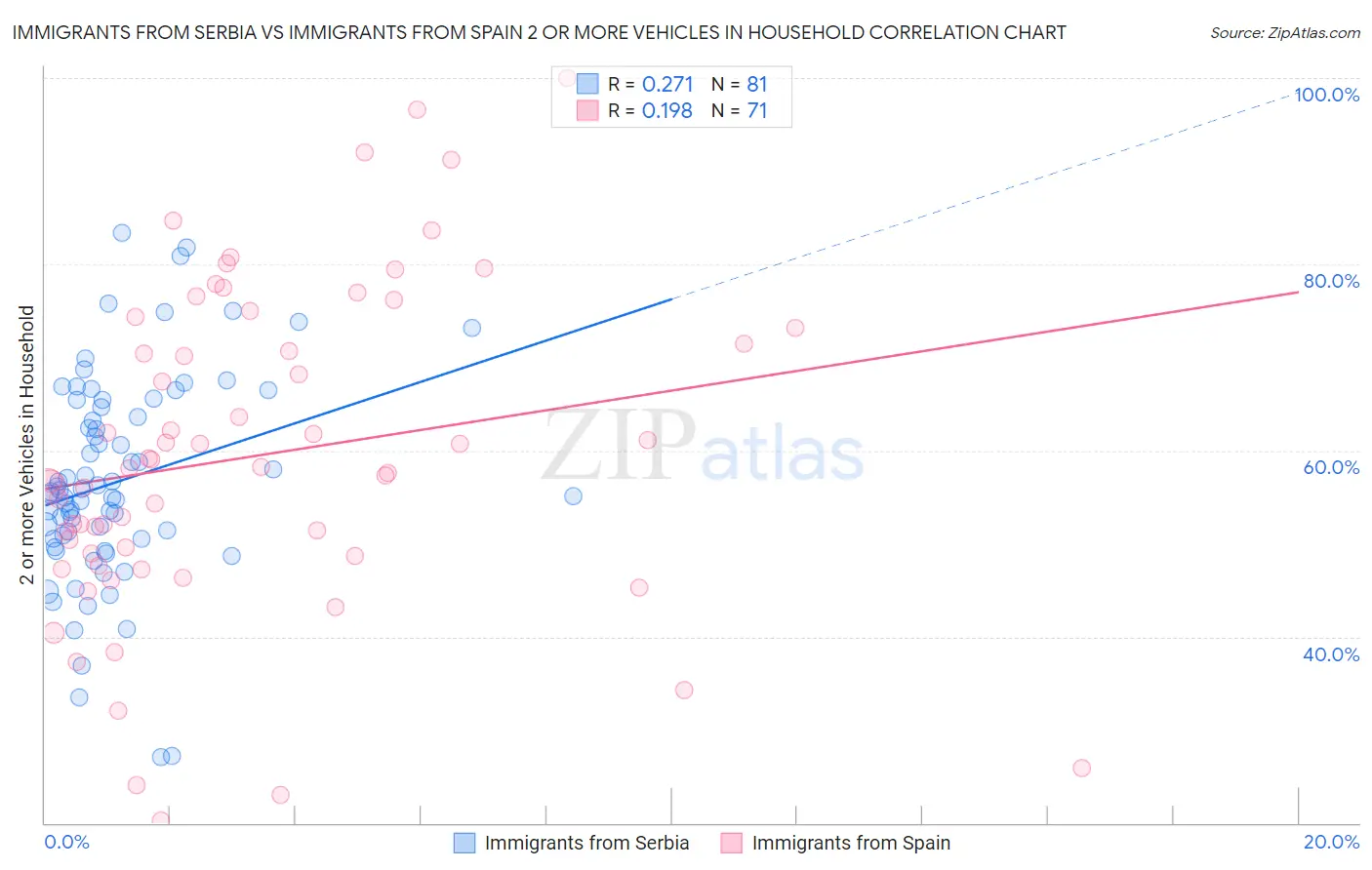 Immigrants from Serbia vs Immigrants from Spain 2 or more Vehicles in Household