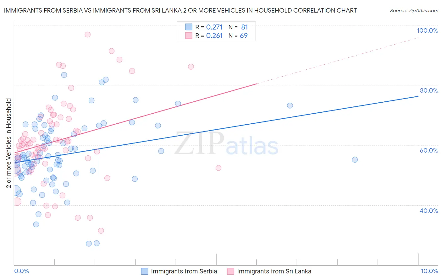 Immigrants from Serbia vs Immigrants from Sri Lanka 2 or more Vehicles in Household