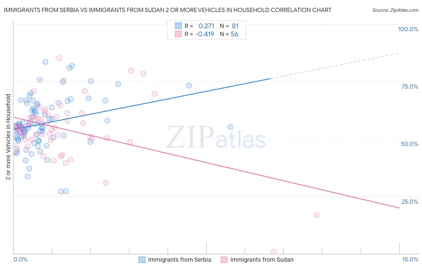 Immigrants from Serbia vs Immigrants from Sudan 2 or more Vehicles in Household