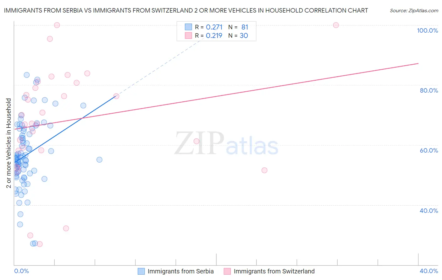 Immigrants from Serbia vs Immigrants from Switzerland 2 or more Vehicles in Household