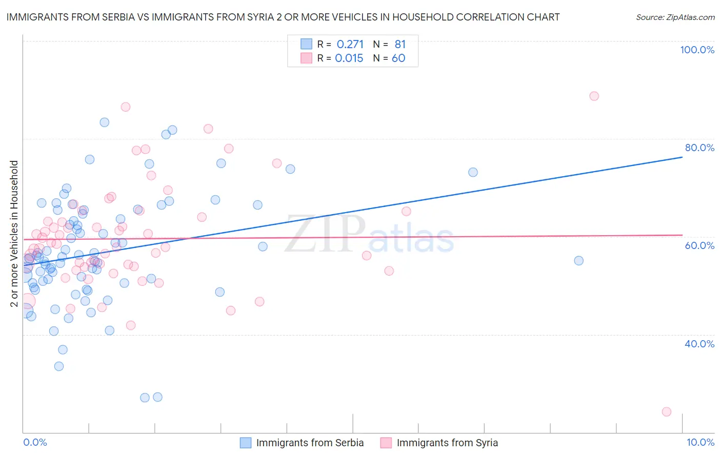 Immigrants from Serbia vs Immigrants from Syria 2 or more Vehicles in Household