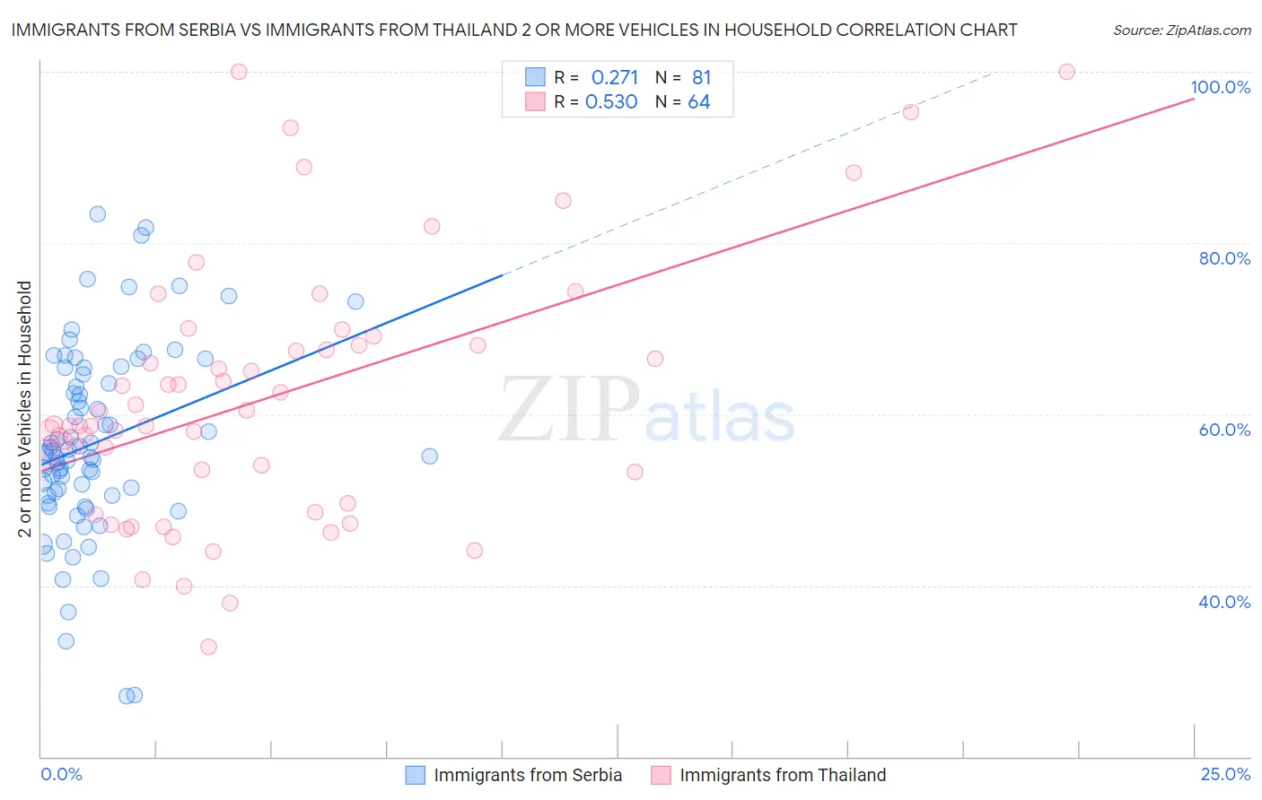 Immigrants from Serbia vs Immigrants from Thailand 2 or more Vehicles in Household
