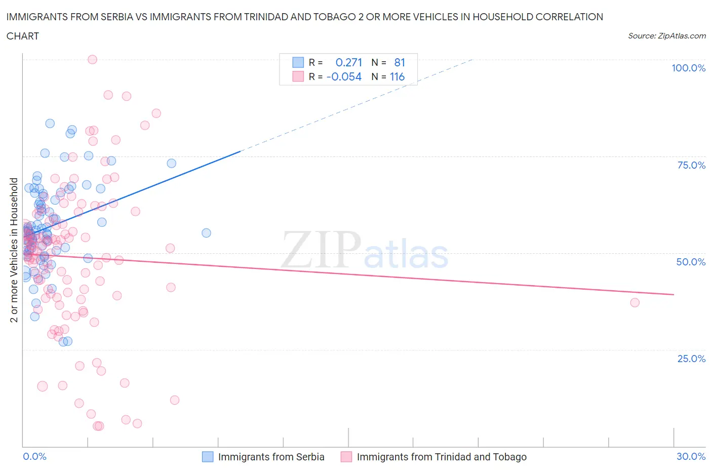 Immigrants from Serbia vs Immigrants from Trinidad and Tobago 2 or more Vehicles in Household