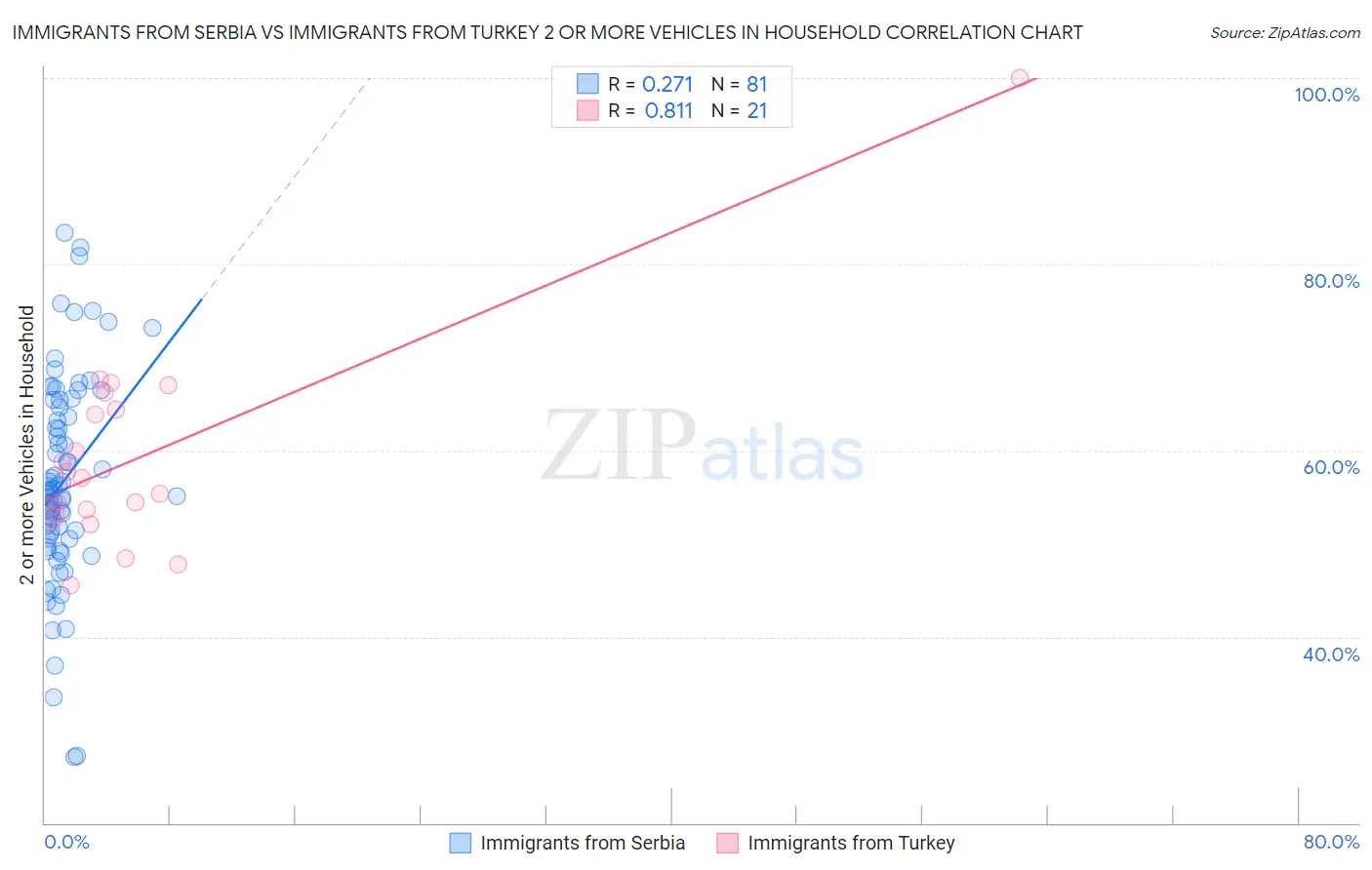 Immigrants from Serbia vs Immigrants from Turkey 2 or more Vehicles in Household