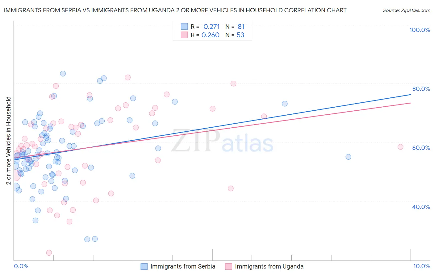 Immigrants from Serbia vs Immigrants from Uganda 2 or more Vehicles in Household