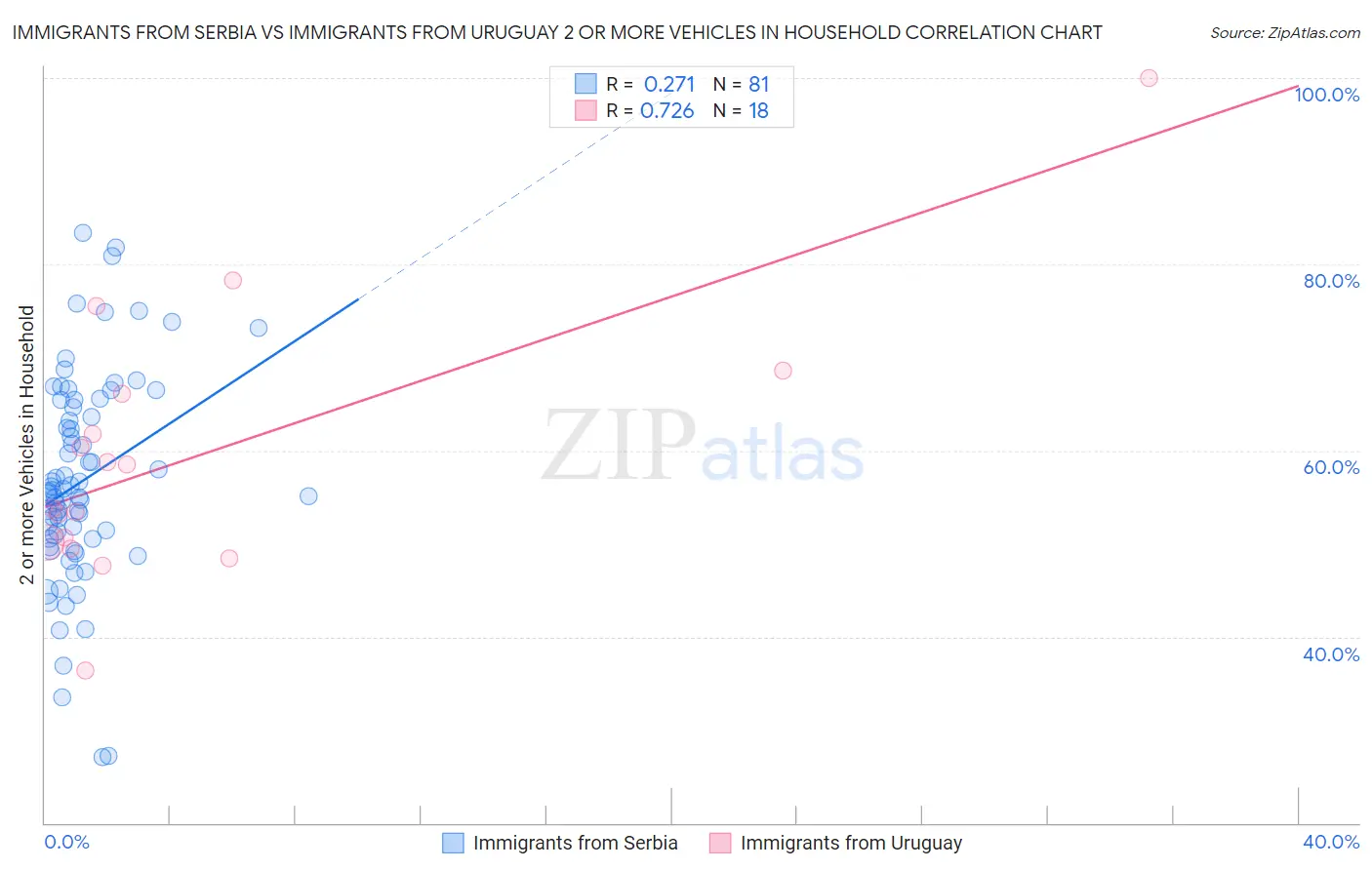 Immigrants from Serbia vs Immigrants from Uruguay 2 or more Vehicles in Household