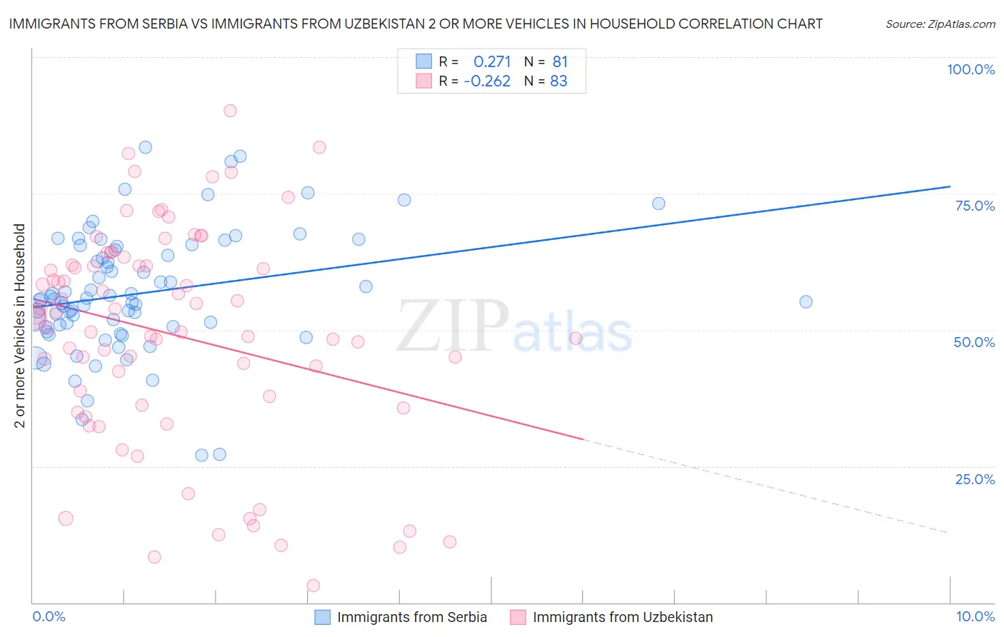 Immigrants from Serbia vs Immigrants from Uzbekistan 2 or more Vehicles in Household