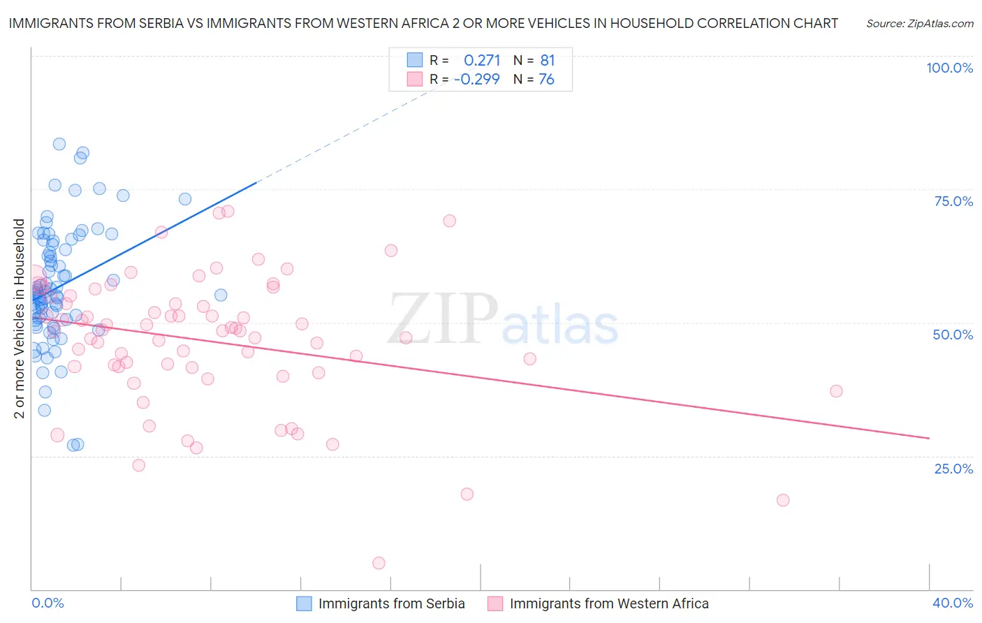 Immigrants from Serbia vs Immigrants from Western Africa 2 or more Vehicles in Household