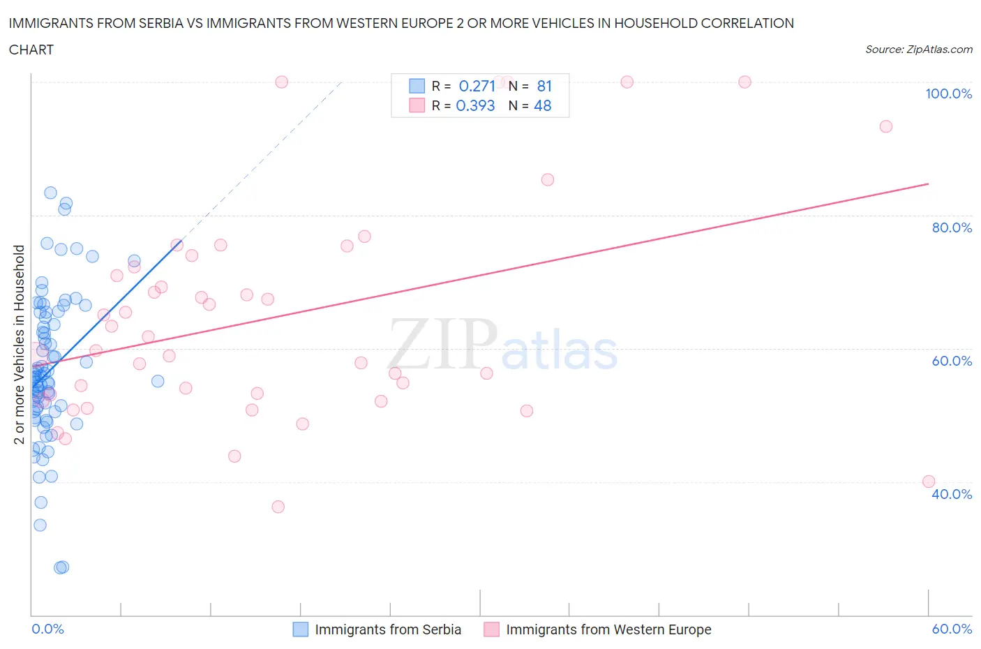 Immigrants from Serbia vs Immigrants from Western Europe 2 or more Vehicles in Household