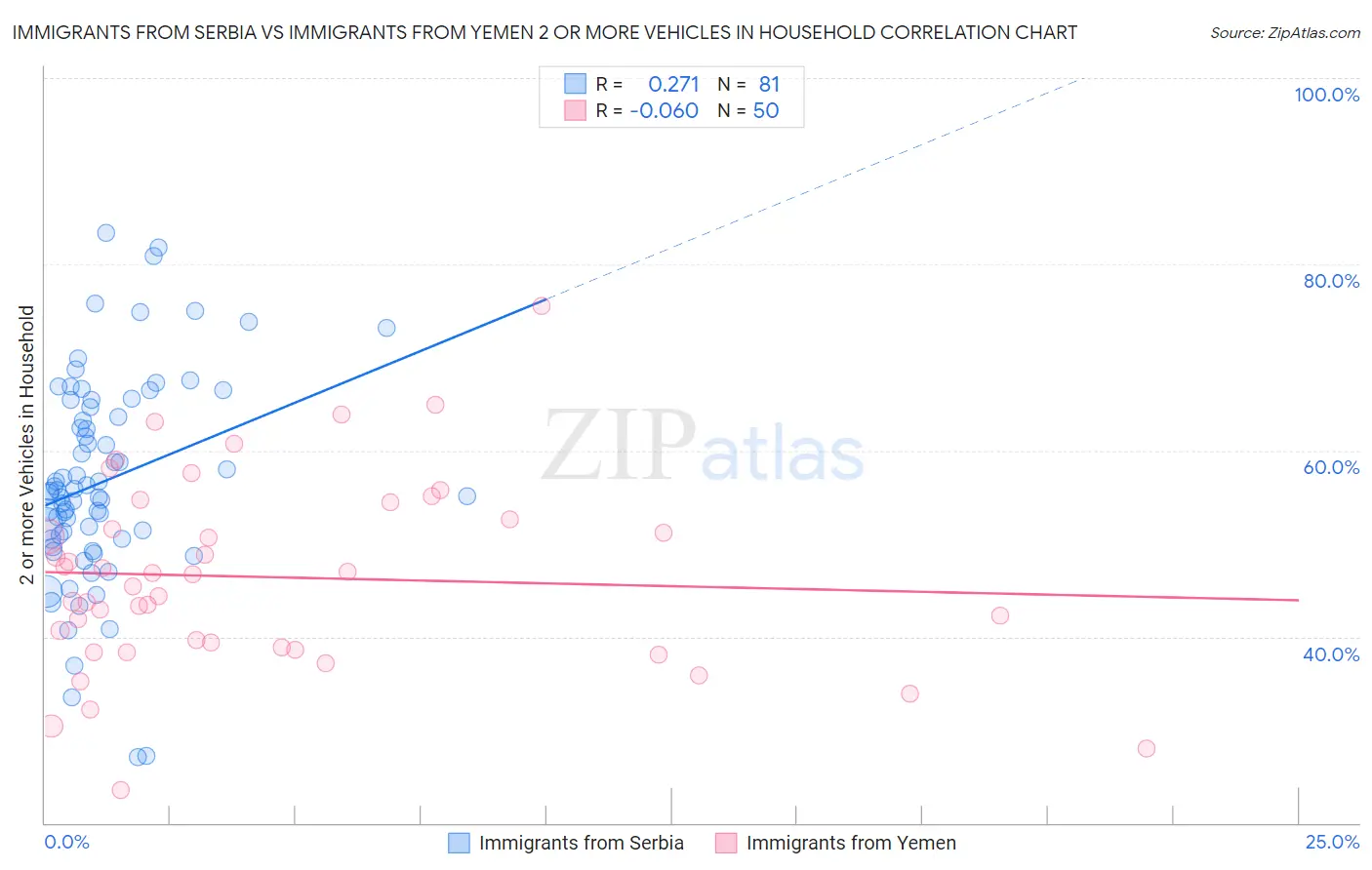 Immigrants from Serbia vs Immigrants from Yemen 2 or more Vehicles in Household