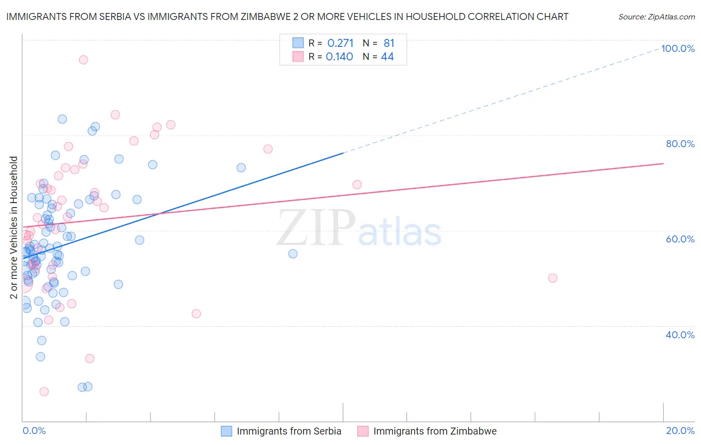 Immigrants from Serbia vs Immigrants from Zimbabwe 2 or more Vehicles in Household