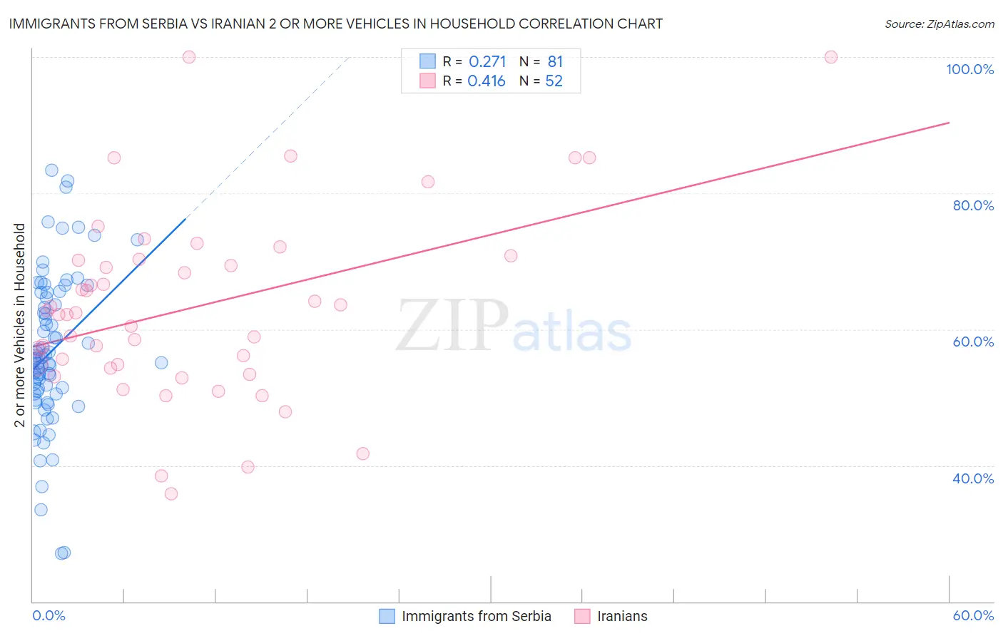 Immigrants from Serbia vs Iranian 2 or more Vehicles in Household