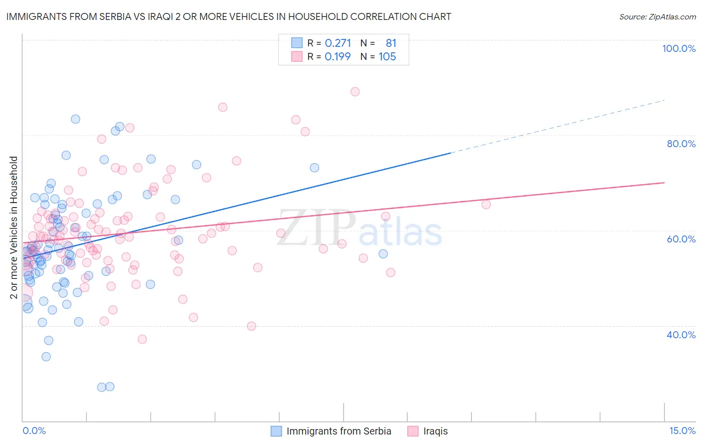 Immigrants from Serbia vs Iraqi 2 or more Vehicles in Household
